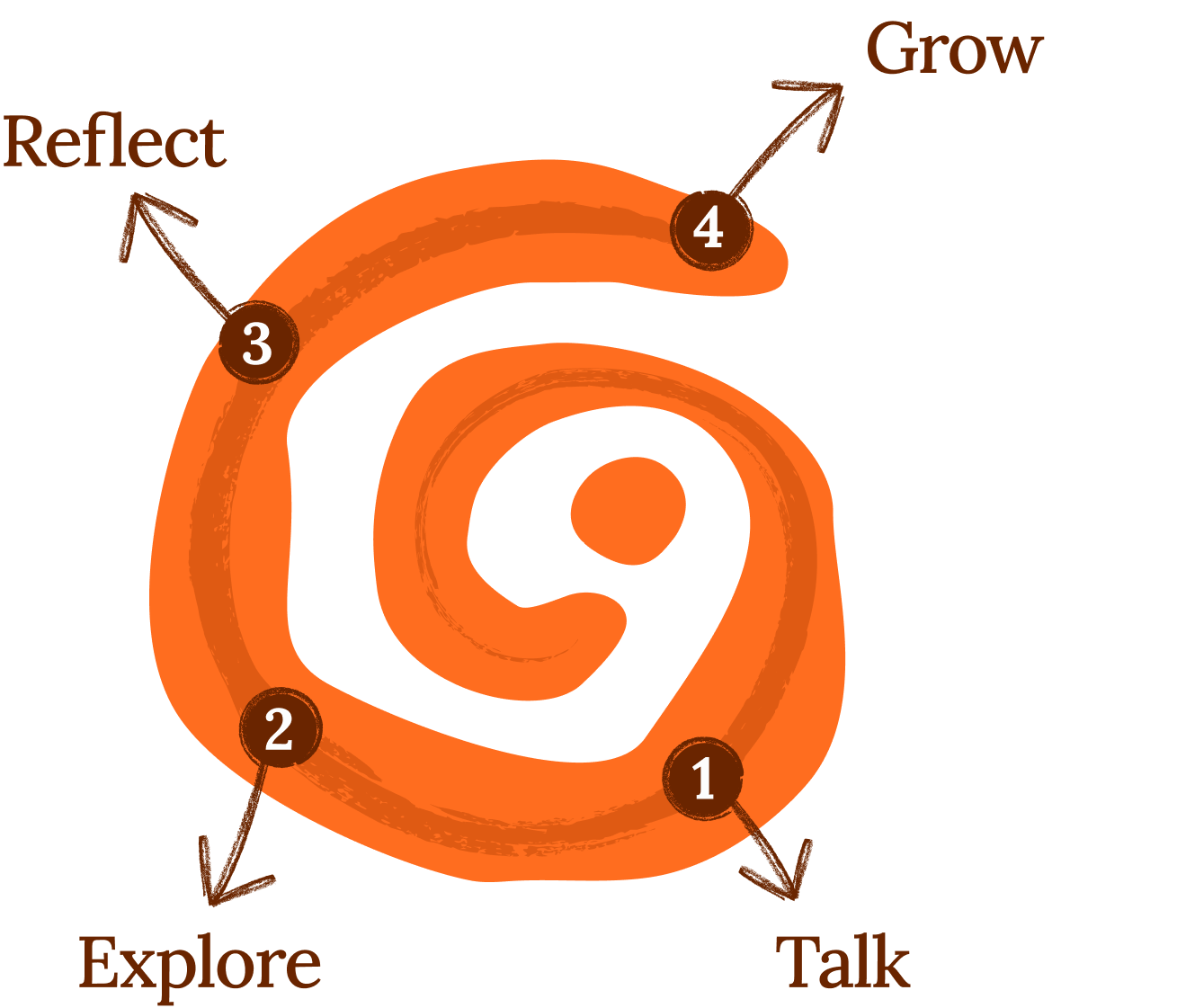 The Baeloom journey spiral
